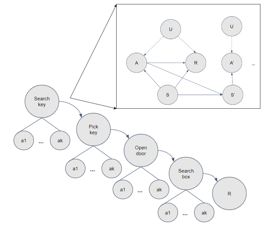 Even a simple door-key environment can have super complex causal graphs. 