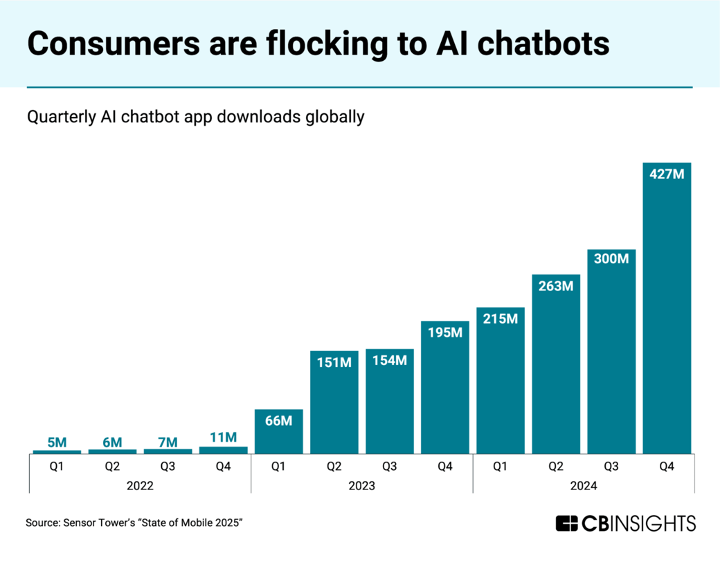 consumers are flocking to ai chatbots-1