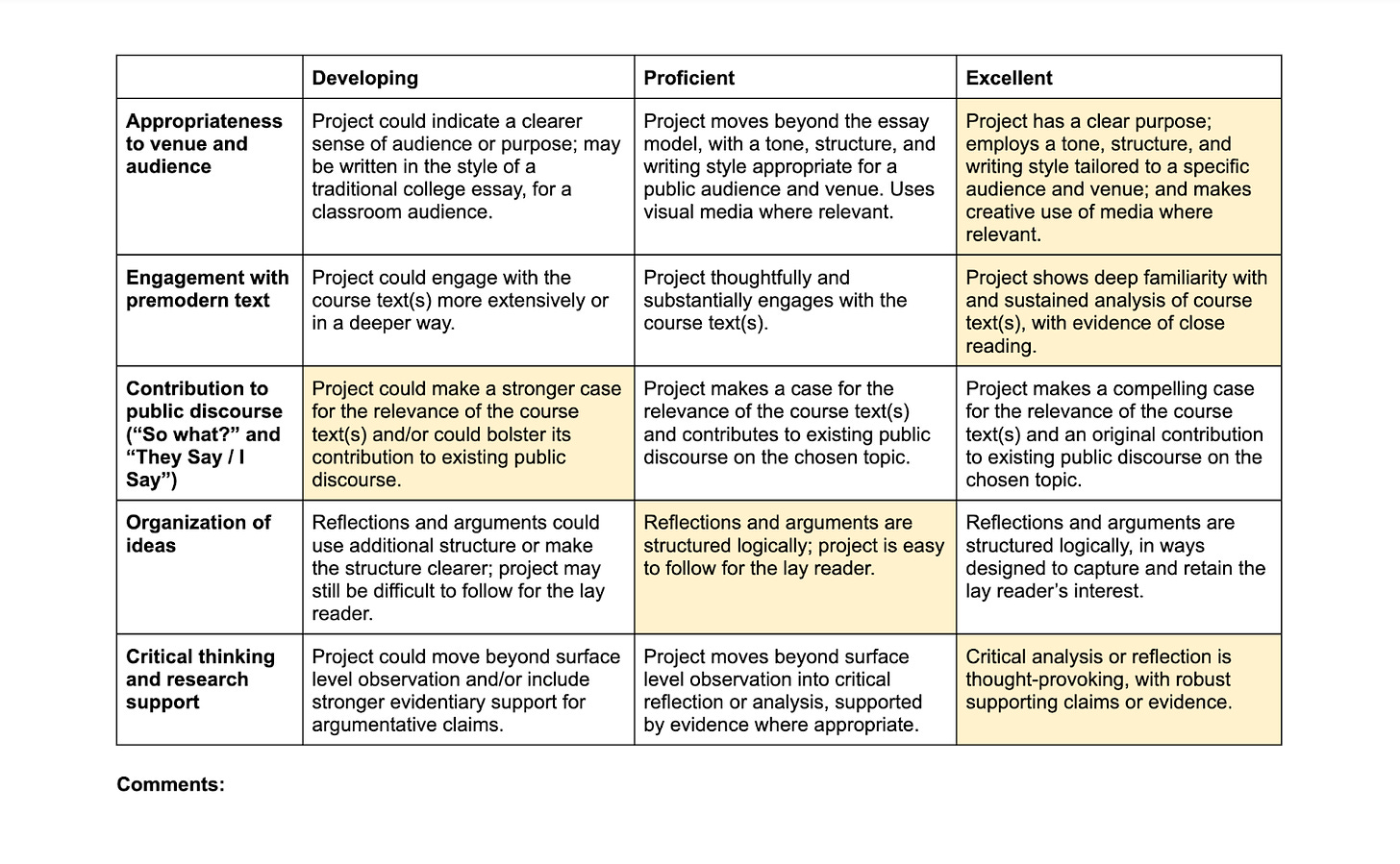 Screenshot of a rubric table. The columns are headed with marks of “developing,” “proficient,” and “excellent.” The rows are headed with categories like “engagement with premodern text, “organization of ideas,” and “critical thinking and research support.” Interior blocks are highlighted to indicate whether the student received a developing, proficient, or excellent rating in each category. 