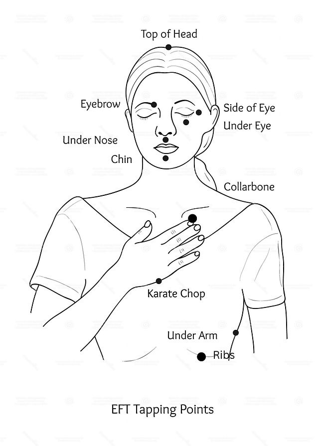 Diagram of peaceful looking woman, with points located on top of head, at inner corner of eyebrow, side of eye, under eye, under nose, on chin, under collarbone, under arm, and on ribs below the pec.