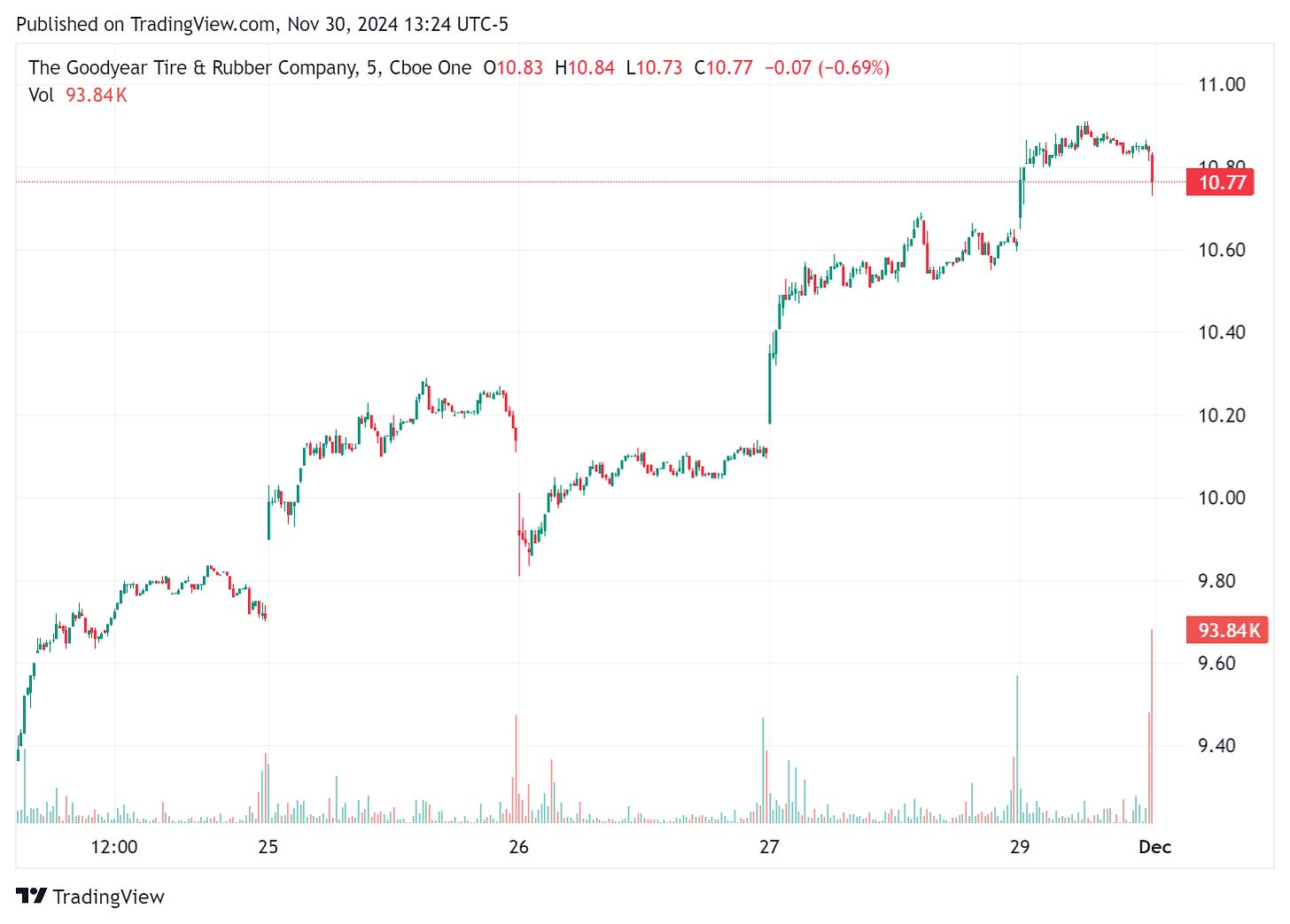 TradingView chart