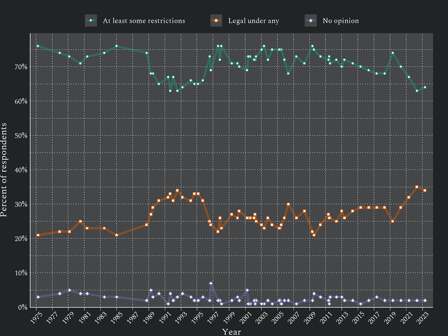 Distributions of responses over time to question ‘Do you think abortions should be legal under any circumstances, legal only under certain circumstances or illegal in all circumstances?’ with ‘legal only under certain circumstances’ and ‘illegal in all circumstances’ responses summed into an ‘at least some restrictions’ category.