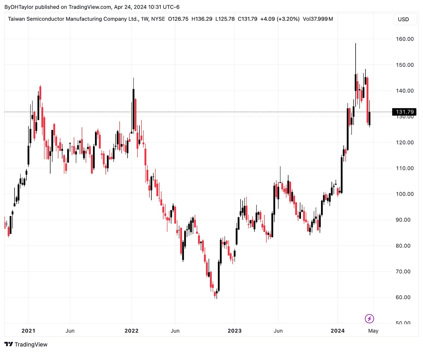 Taiwan Semiconductor - TSM Stock - Weekly Chart