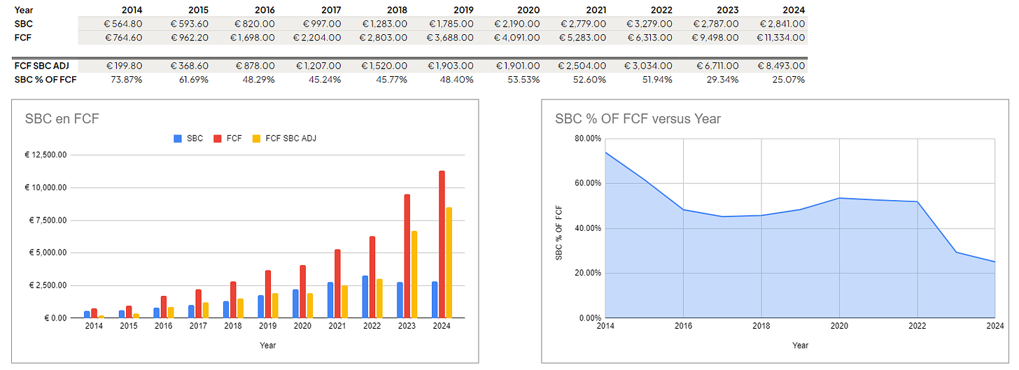 a graph showing stock based compensation compared to free cash flow and free cash flow adjusted for stock-based compensation of Salesforce