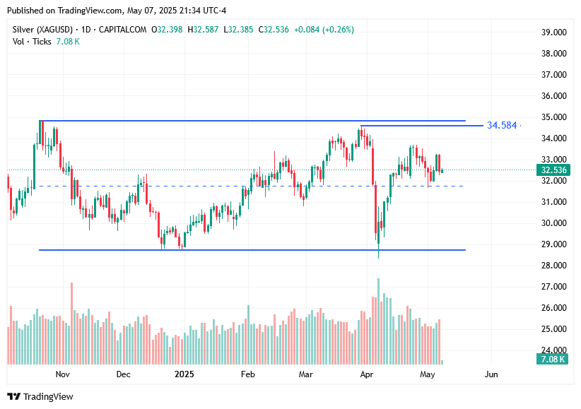 TradingView chart