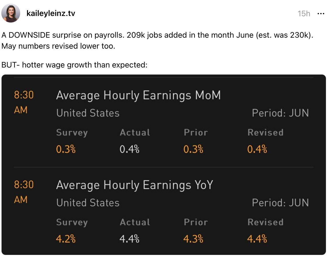 kaileyleinz.tv 15h A DOWNSIDE surprise on payrolls. 209k jobs added in the month June (est. was 230k). May numbers revised lower too.  BUT- hotter wage growth than expected: