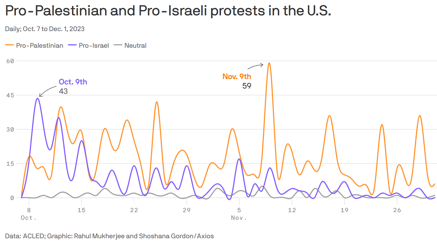 Line graph from the Axios website. The graph is titled "Pro-Palestinian and Pro-Israeli protests in the U.S." Under the title it reads, "Daily: Oct. 7 to Dec 1, 2023" At the bottom of the graph it reads: "Data: ACLED: Graphic: Rahul Mukherjee and Shoshana Gordon/Axios" The x axis shows the date in increments of 7 days. The y axis shows the number of protests per day. An orange line displays the number of Pro-Palestinian protests, a purple line displays the number of Pro-Israel protests, and the gray line shows the number of neutral protests. All three lines move up and down, with the high points generally being found on the weekends. The Pro-Israel (purple) line peaks at 43 protests on October 9th, the first weekend after the Oct. 7th attacks. The Pro-Palestinian line (orange) peaks on November 9th at 59 protests. The gray line stays very low at all times. The pro-Israel line seems to be trending downwards, whereas the orange line appears to be staying more consistently high.