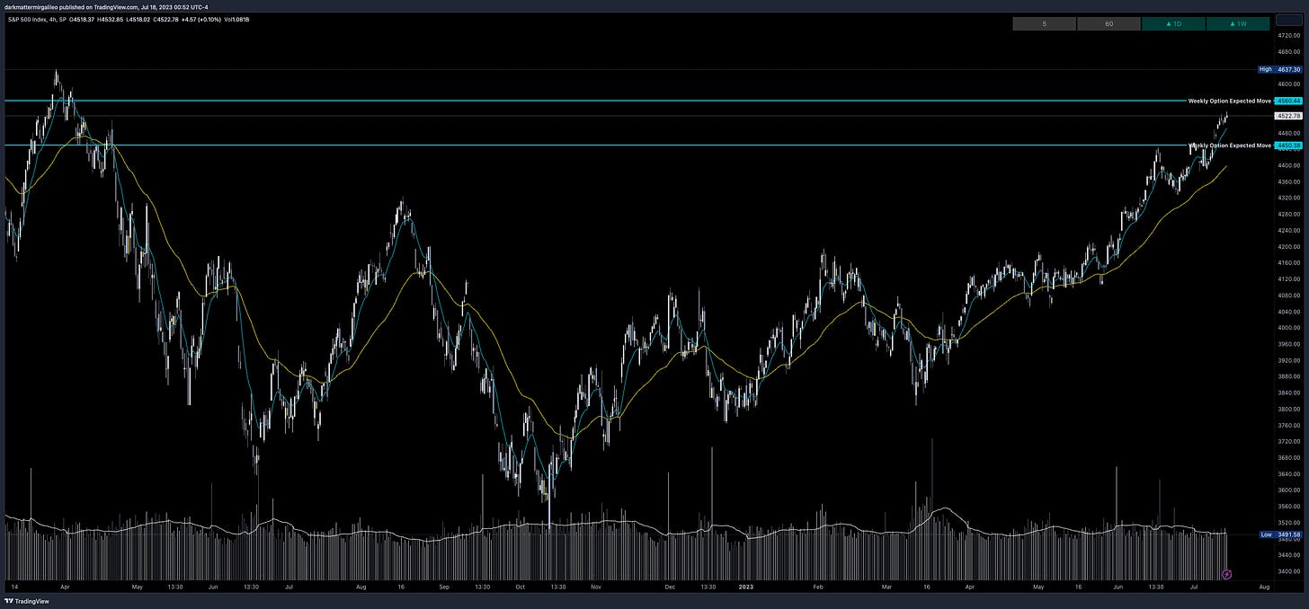 SPX Weekly Expected Move for Week of 7/17