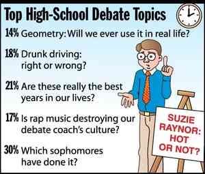 This image shows a pie chart or statistical breakdown titled "Top High-School Debate Topics" with five different topics and their corresponding percentages:  The text lists: "14% Geometry: Will we ever use it in real life?" "18% Drunk driving: right or wrong?" "21% Are these really the best years in our lives?" "17% Is rap music destroying our debate coach's culture?" "30% Which sophomores have done it?"  There's also a sign visible in the image that reads "SUZIE RAYNOR: HOT OR NOT?"  The percentages add up to 100% and each topic appears to be satirizing typical high school discussions or debate topics, presented in a humorous way to highlight the kinds of conversations that might preoccupy high school students, contrasting formal debate with informal teenage concerns. 