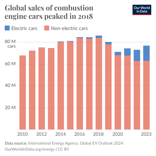 Bar chart showing global car sales from 2010 to 2023. The graph titled 'Global sales of combustion engine cars peaked in 2018' displays two categories: electric cars (blue) and non-electric cars (salmon pink). The data shows combustion engine car sales reaching their highest point around 85 million vehicles in 2018, followed by a decline. Meanwhile, electric vehicle sales show significant growth, especially after 2020, comprising an increasingly larger portion of total car sales. Data source: International Energy Agency, Global EV Outlook 2024.