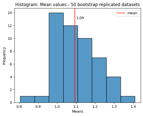 Means of 50 bootstrap replicated datasets (Image by authors)