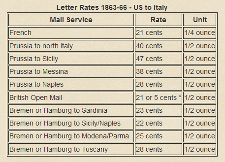table of postage rates from US to Italy 1863-1866