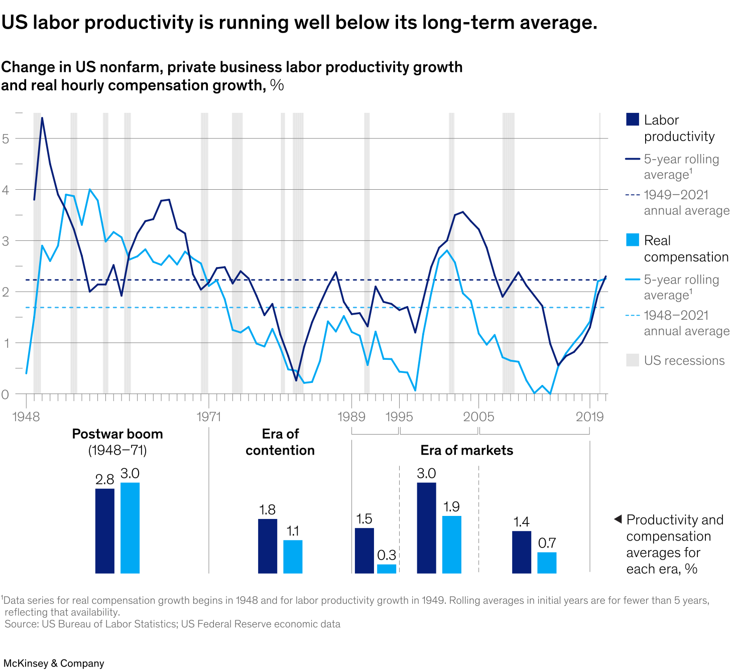 US labor productivity is running well below its long-term average.