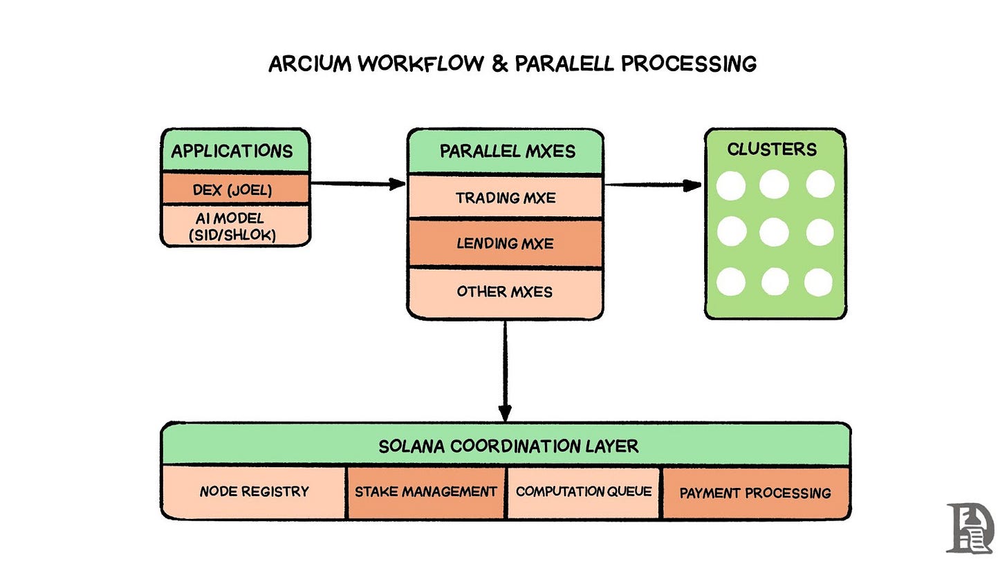 Arcium workflow and parallel processing