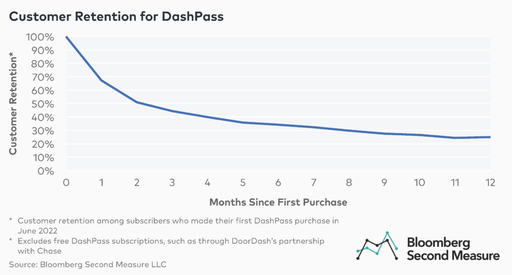 Customer Retention Rate for DoorDash's DashPass