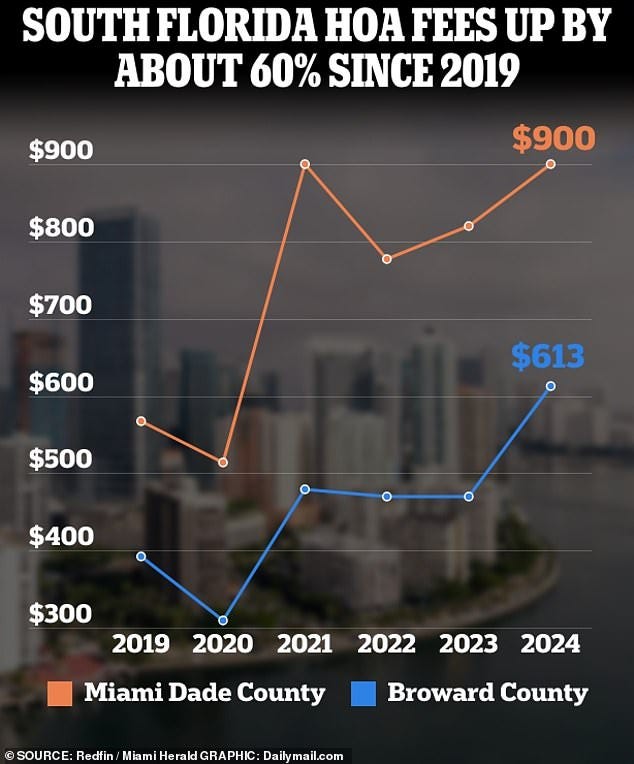 The increased safety checks are pushing up Homeowners' Association fees, prompting many to sell