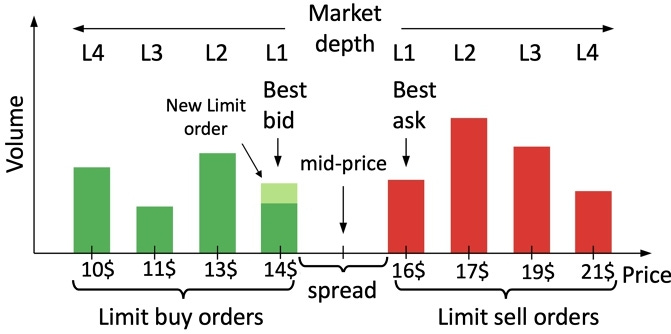 Learning to simulate realistic limit order book markets from data as a  World Agent