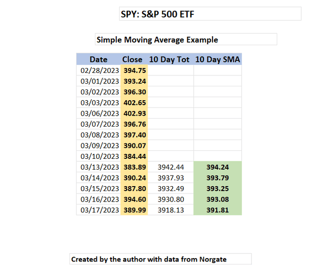Ejemplo de cálculo de SMA para SPY