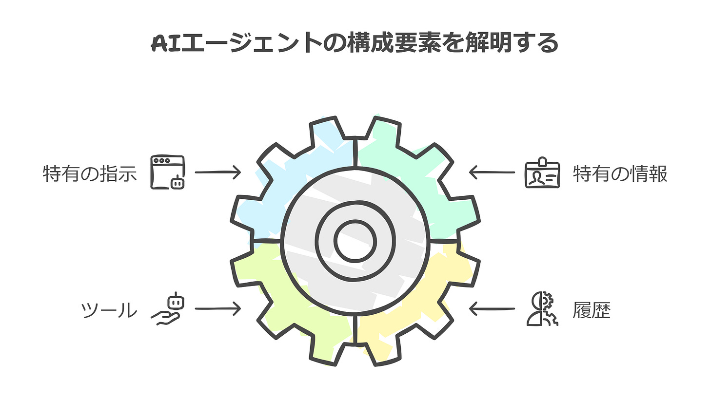 AIエージェントの構成要素を解明する