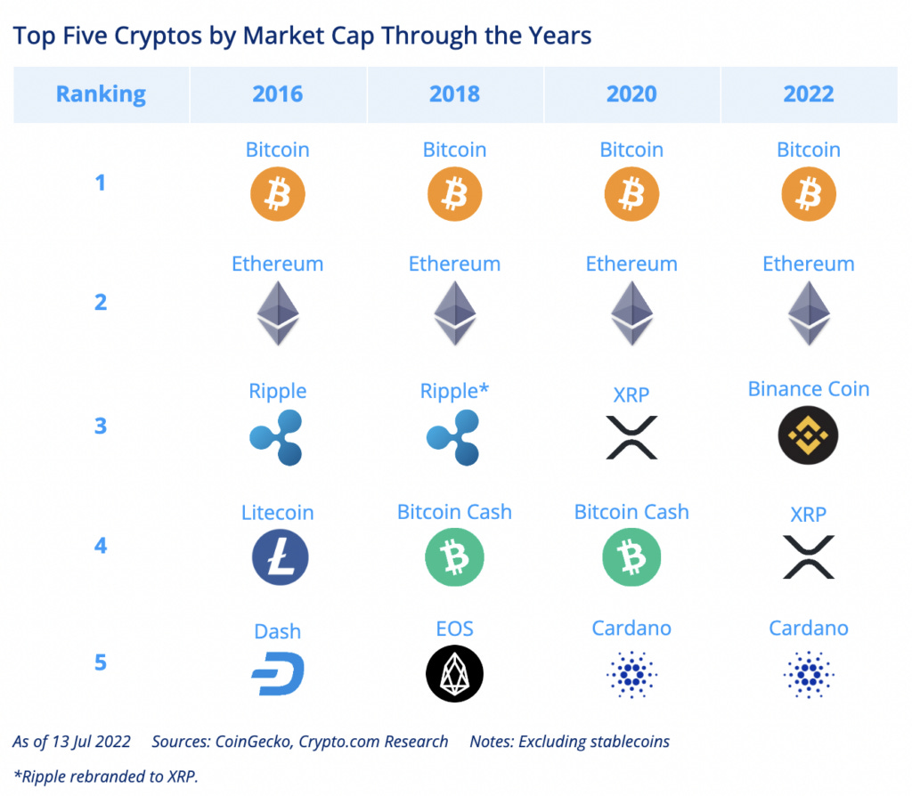 Top Five Cryptos by Market Cap Through the Years table