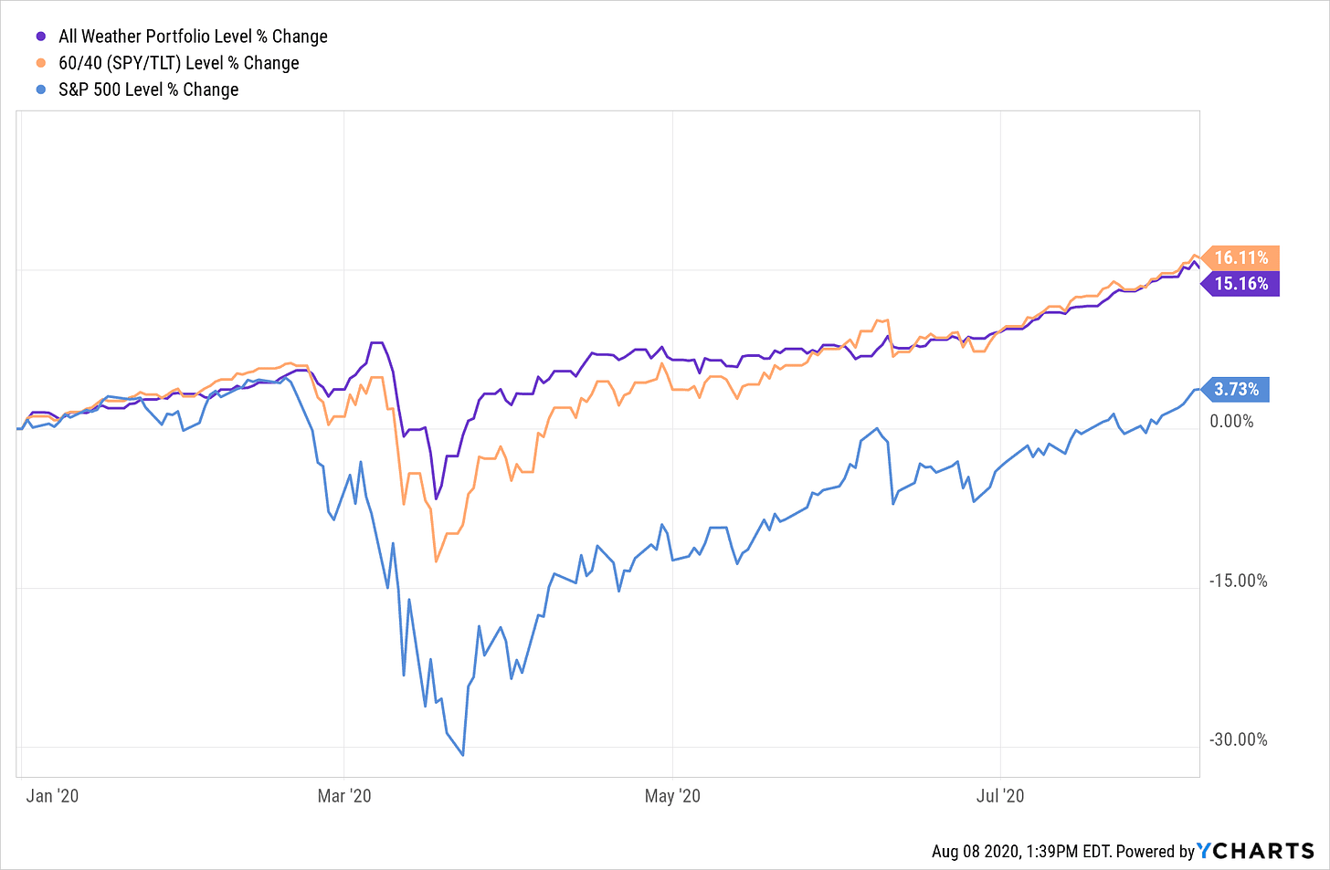 All Weather Portfolio vs a 60/40 and the S&P 500 during the COVID-19 crash of early 2020.