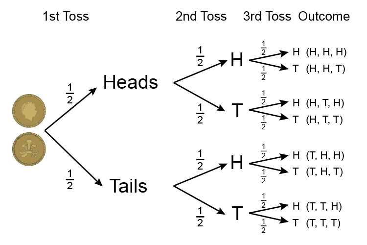 Probability examples using the probability tree diagram