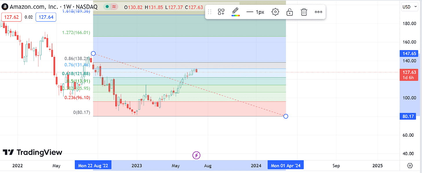 r/BeatTheBear - FAANG bear levels