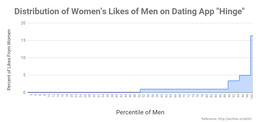 https://incels.wiki/images/9/9f/Distribution-of-Women-s-Likes-of-Men-on-Dating-App-Hinge.png