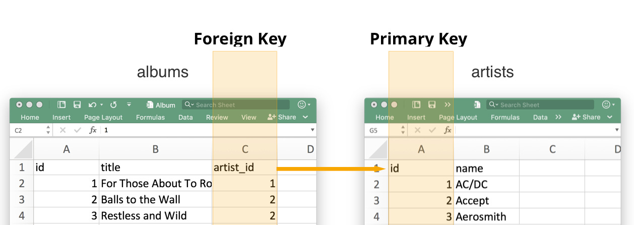 When looking at the artists table, we can see the id is the primary key, and albums is the foreign key.
