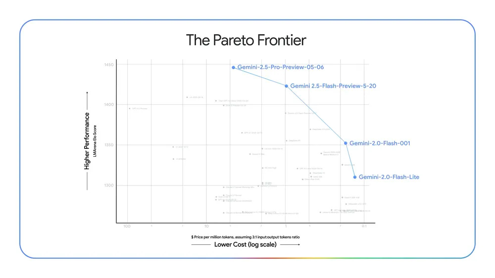 Chart showing the Pareto frontier of low cost AI models