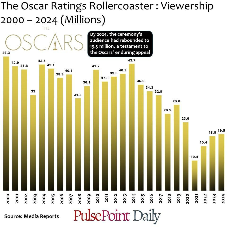 Oscar TV Ratings Rise From 2021 To Hit 2nd Lowest Result Ever🎾 Experimente  a emoção do jogo com prosperidade financeira - bilginfiltre.com