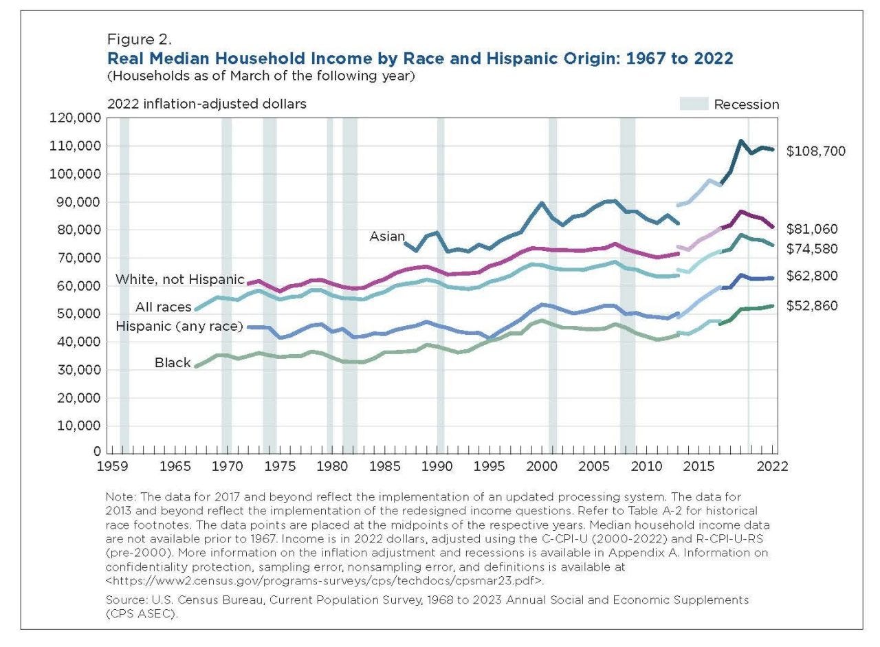 Figure 2. Real Median Household Income by Race and Hispanic Origin: 1967 to 2022
