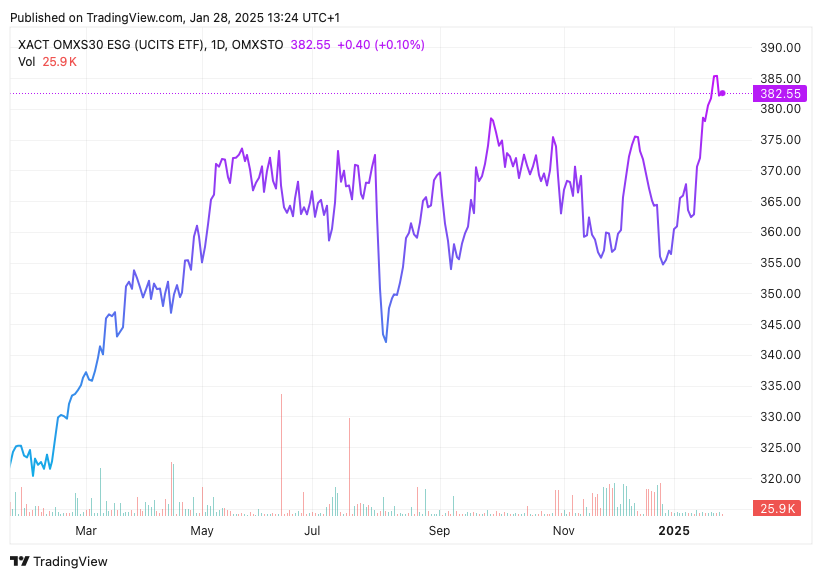 TradingView chart