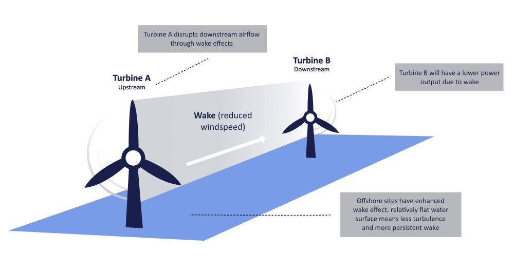 Offshore Wind Wake Effects Are Real: We Should Plan for Them | Synapse  Energy