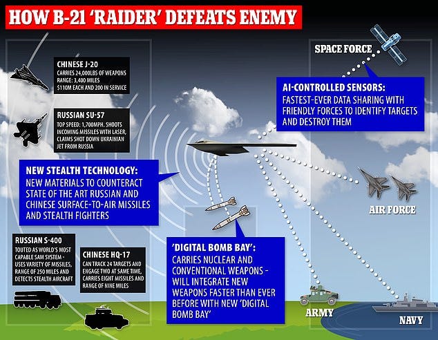 The US Air Force's B-21 stealth bomber aircraft is touted to be virtually 'invisible' to all enemy stealth radars and will included the latest features in military tech