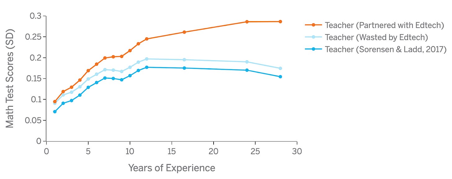 Now a third graph that gets wider and wider the more years of experience a teacher has.