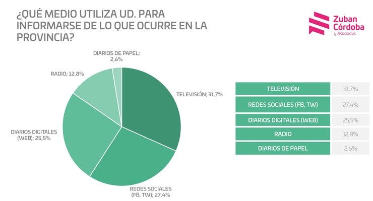 🗞Redes Sociales casi a la par de televisión como dispositivo de acceso a la información Provincia  de Buenos Aires. La radio resiste. 