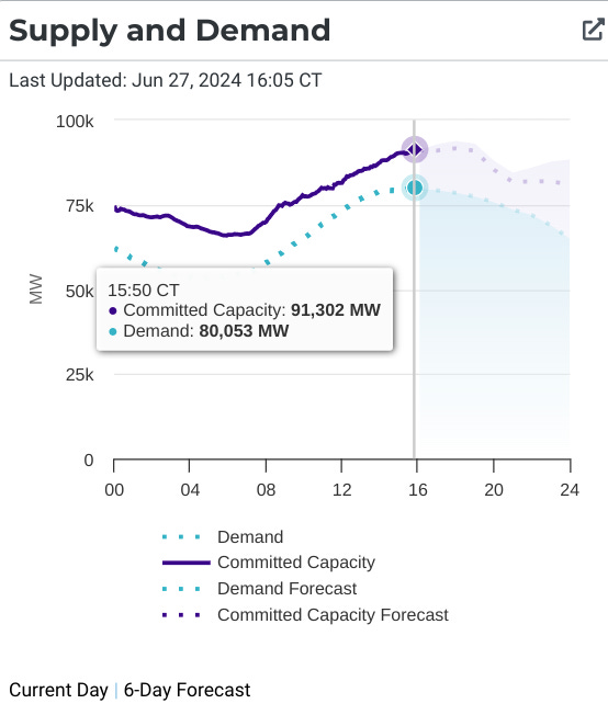 Doug Lewin on X: "For the first time this year, Texans' demand for electricty in ERCOT has exceeded 80 gigawatts. No problems on the grid; in fact, prices are low (~$30/MWh). Solar and wind are producing >32% of the power needed on peak. #txlege #txenergy #energytwitter https://t.co/oBUujCiPjo" / X