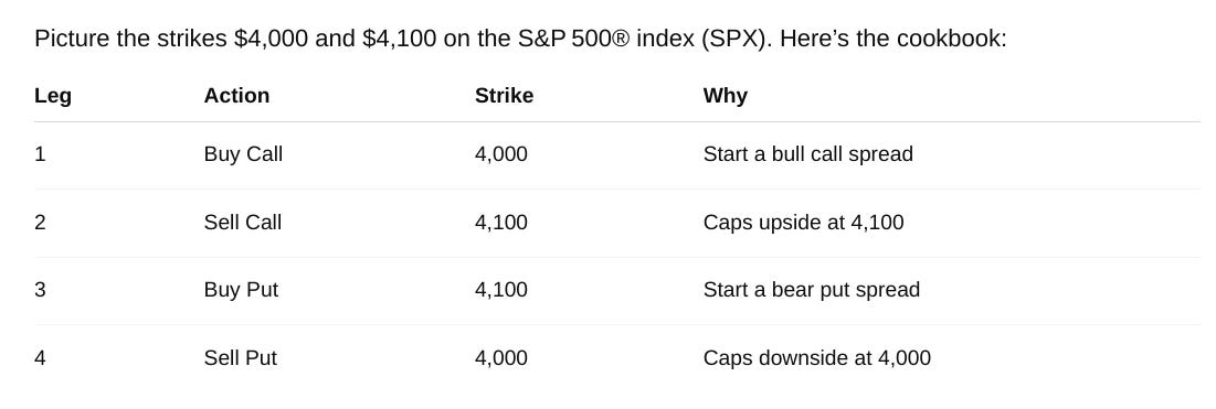 A table labeled as a “cookbook” example for constructing a box spread on the S&P 500 index (SPX) using strike prices of 4,000 and 4,100. It lists four legs: 1) Buy Call at 4,000 to start a bull call spread, 2) Sell Call at 4,100 to cap upside, 3) Buy Put at 4,100 to start a bear put spread, and 4) Sell Put at 4,000 to cap downside. This structure combines both a bull call and bear put spread. A table labeled as a “cookbook” example for constructing a box spread on the S&P 500 index (SPX) using strike prices of 4,000 and 4,100. It lists four legs: 1) Buy Call at 4,000 to start a bull call spread, 2) Sell Call at 4,100 to cap upside, 3) Buy Put at 4,100 to start a bear put spread, and 4) Sell Put at 4,000 to cap downside. This structure combines both a bull call and bear put spread.