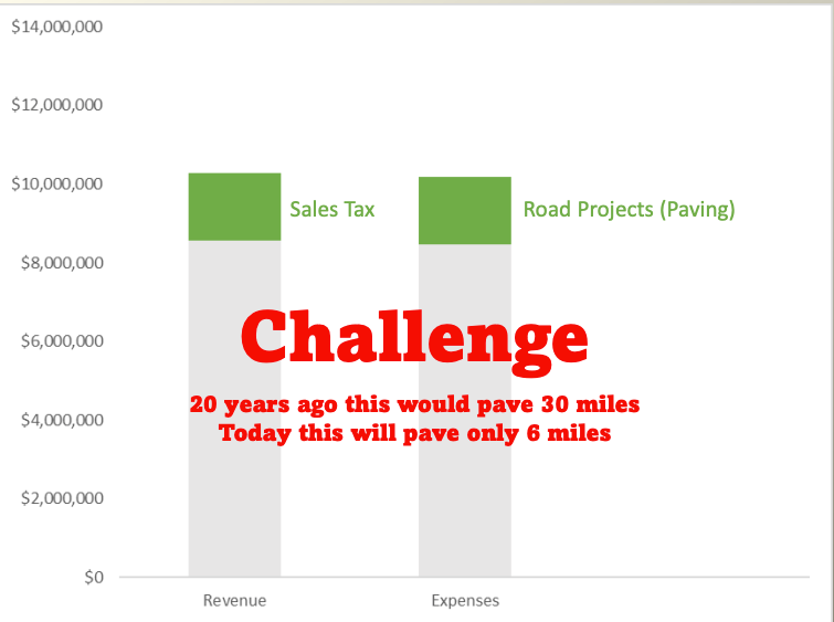 A graph of sales and tax

Description automatically generated with medium confidence