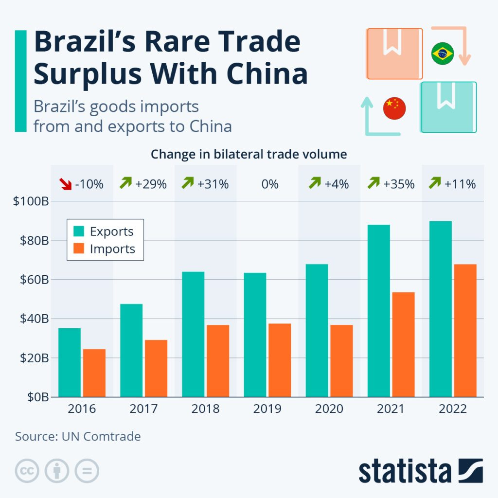 brazil export surplus china graph