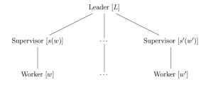 Figure representing the organizational structure of the formal model.