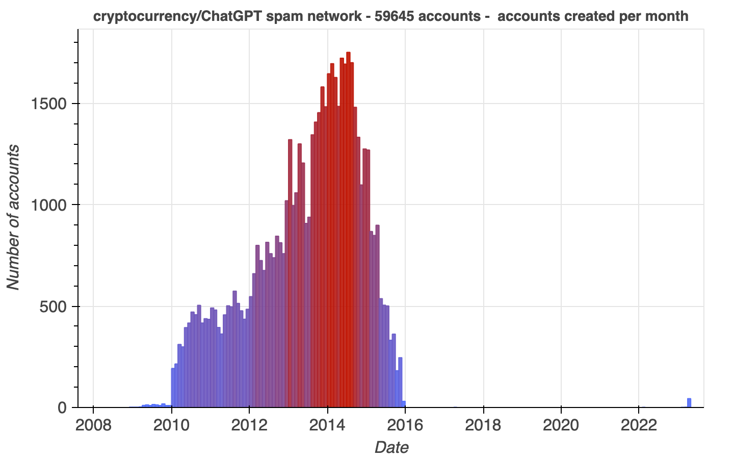 histogram of account creation dates