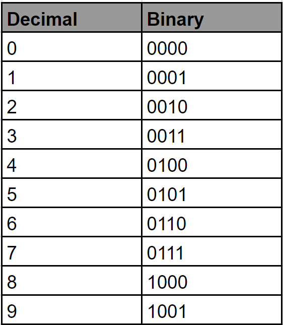 Binary Number System | There are Many Ways to Write Numbers