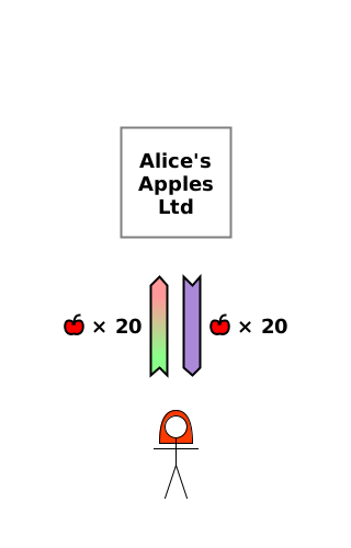 (Pp) firm → Alice {20 apples}; (G/Pk) Alice → firm {20 apples}