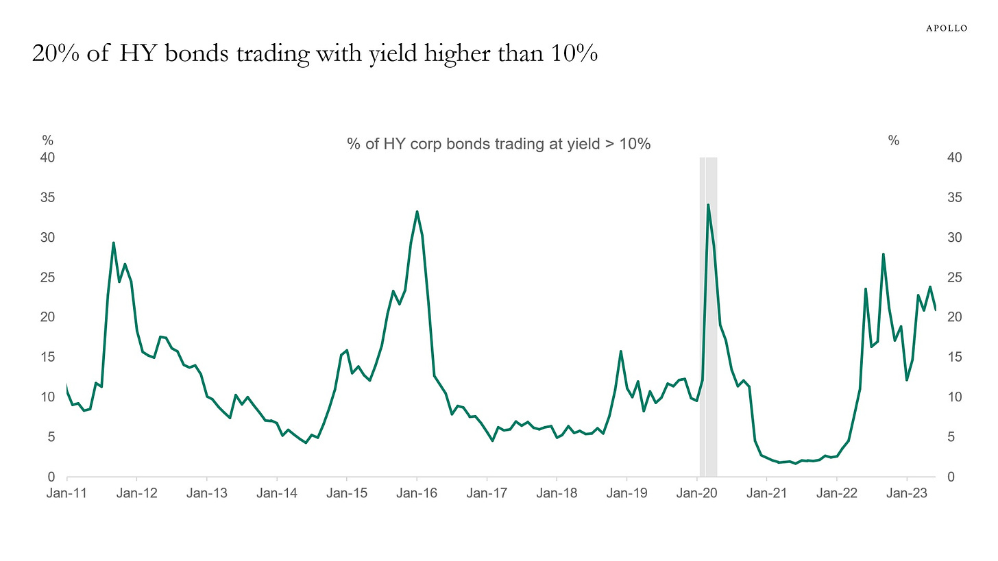 20% of the bonds in the high yield index have yields above 10%