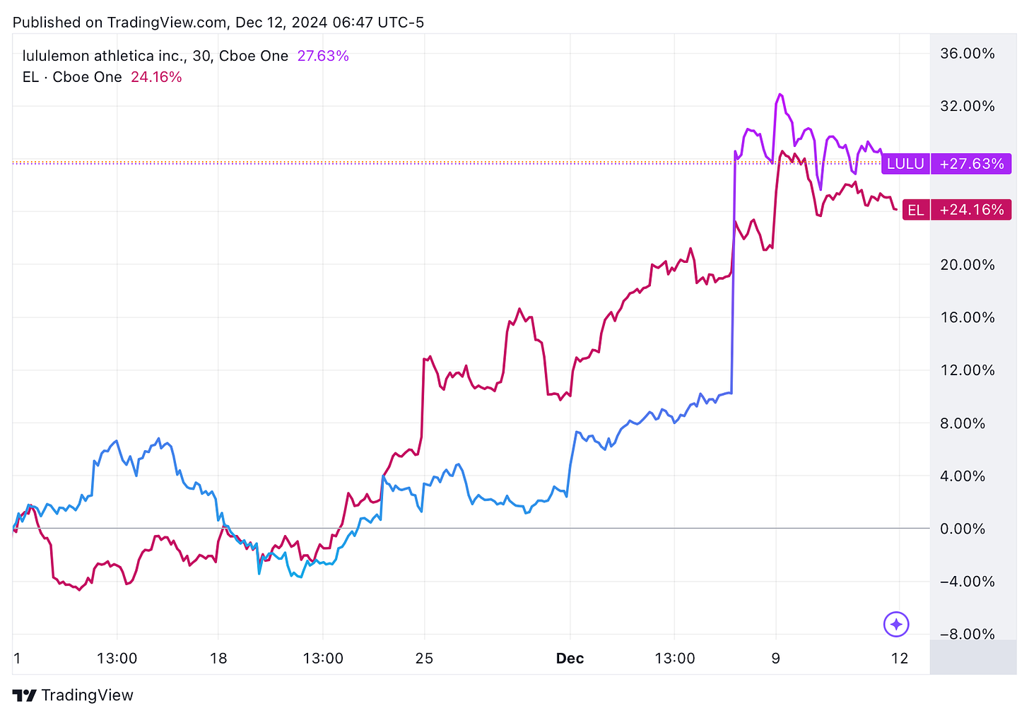 TradingView chart