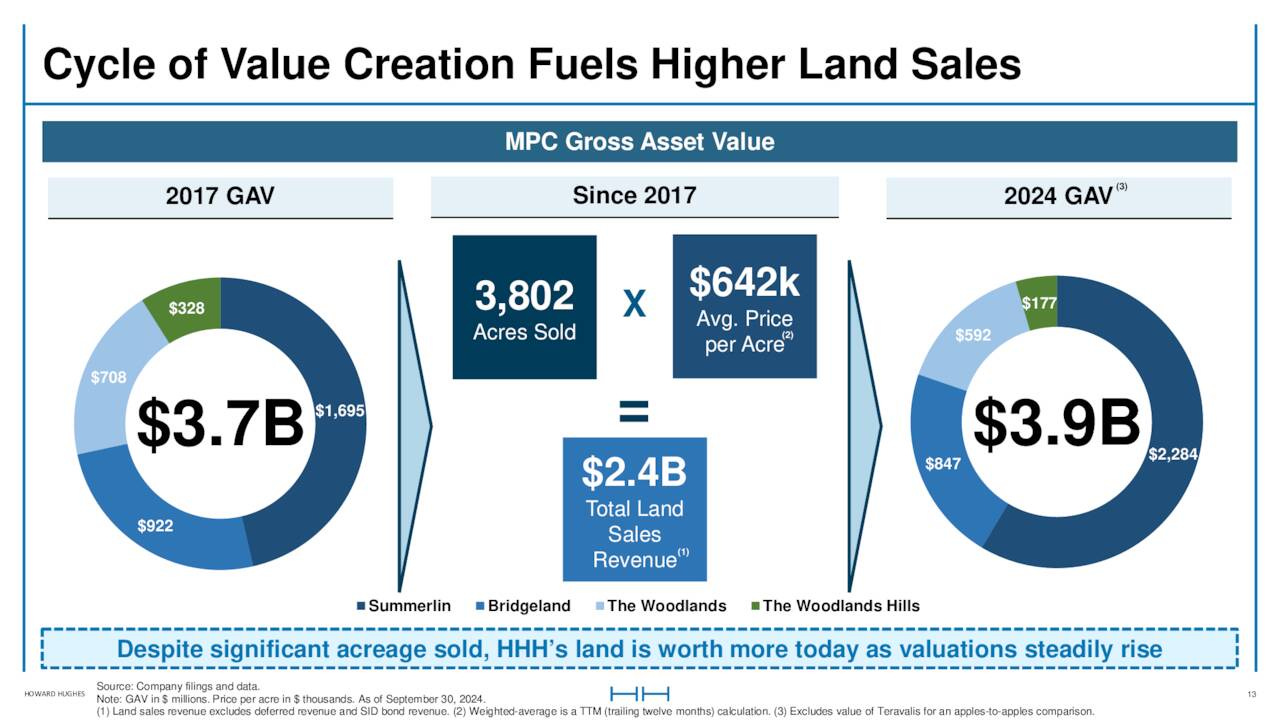 Cycle of Value Creation Fuels Higher Land Sales