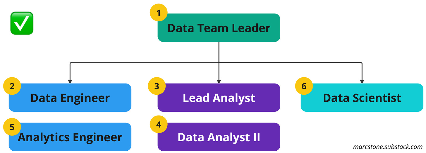 Data team hiring plan