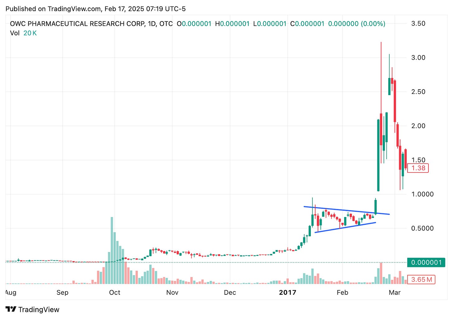 TradingView chart